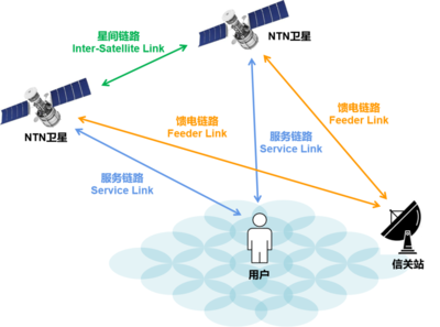 5G，上天了！衛星與基站擦出通信新火花